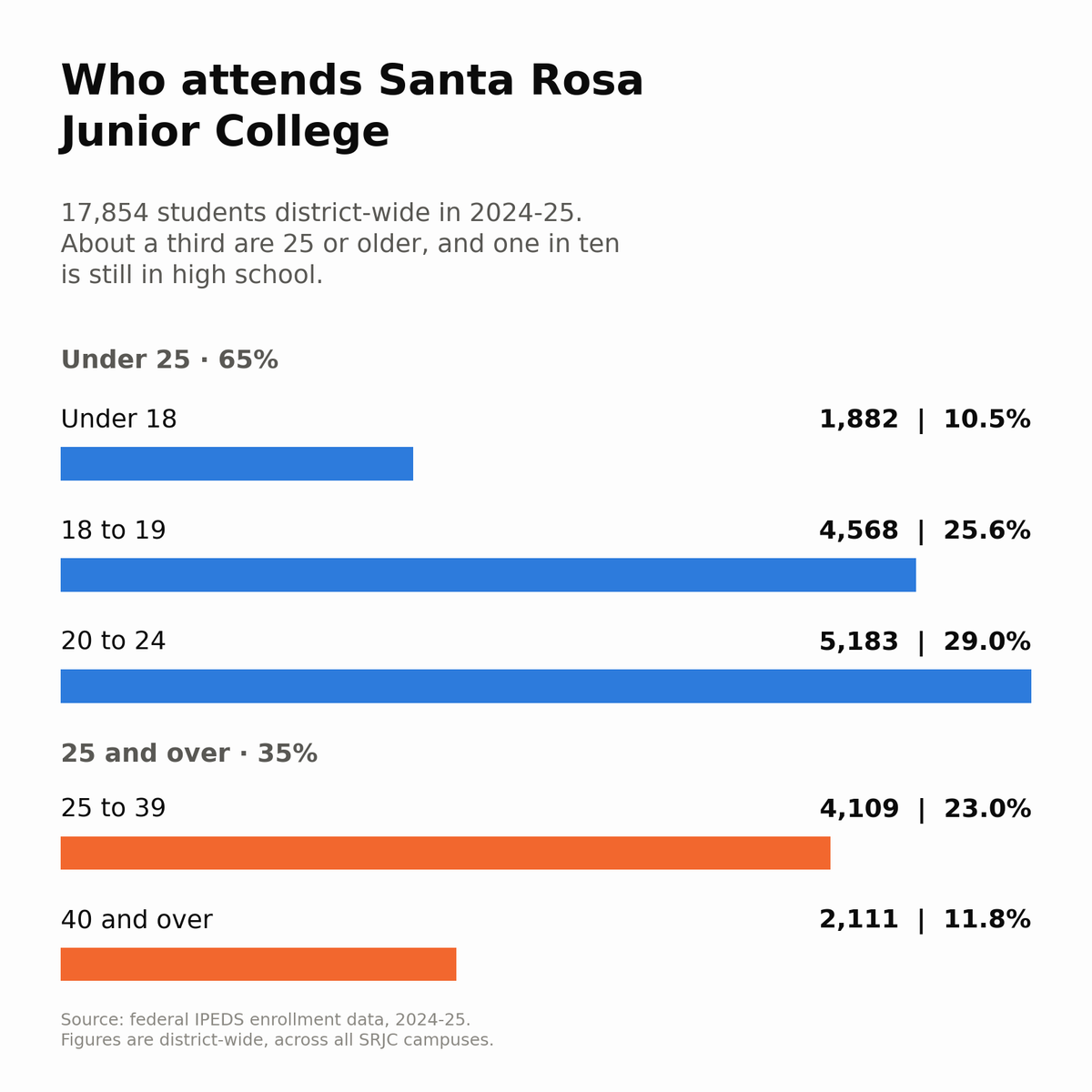 Sonoma County’s Largest-Ever Education Bond Is on the Ballot
