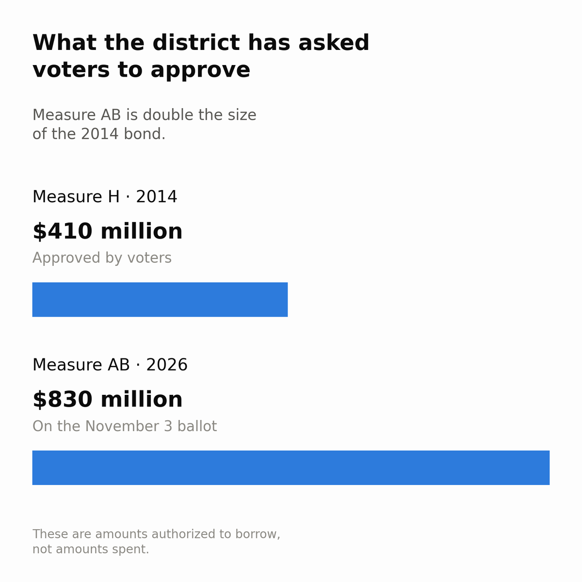 Sonoma County’s Largest-Ever Education Bond Is on the Ballot